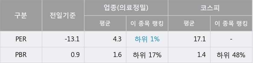 '우진' 5% 이상 상승, 단기·중기 이평선 정배열로 상승세