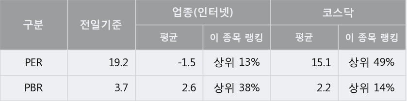 '다나와' 10% 이상 상승, 주가 상승세, 단기 이평선 역배열 구간