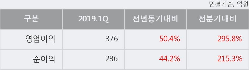 '교보증권' 52주 신고가 경신, 2019.1Q, 영업이익 376억(+50.4%) 당기순이익 286억(+44.2%)