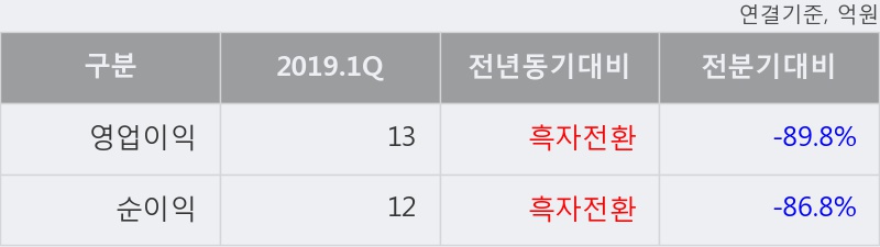 '우리기술투자' 10% 이상 상승, 2019.1Q, 영업이익 13억(흑자전환) 당기순이익 12억(흑자전환)