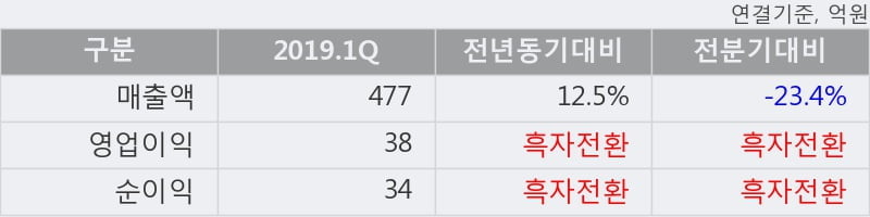 '영흥철강' 5% 이상 상승, 2019.1Q, 매출액 477억(+12.5%), 영업이익 38억(흑자전환)