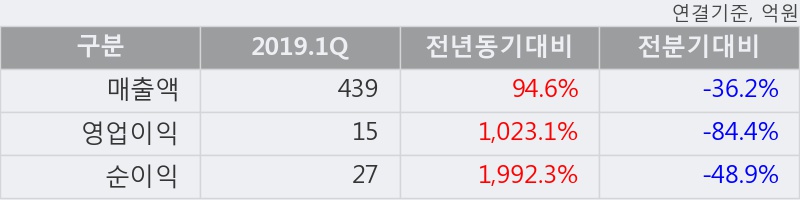 '남광토건' 5% 이상 상승, 2019.1Q, 매출액 439억(+94.6%), 영업이익 15억(+1023.1%)