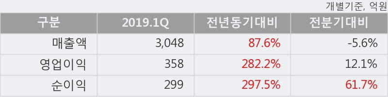 '삼호' 52주 신고가 경신, 2019.1Q, 매출액 3,048억(+87.6%), 영업이익 358억(+282.2%)