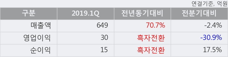 '세진중공업' 5% 이상 상승, 2019.1Q, 매출액 649억(+70.7%), 영업이익 30억(흑자전환)