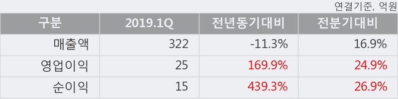 'SG충방' 5% 이상 상승, 2019.1Q, 매출액 322억(-11.3%), 영업이익 25억(+169.9%)