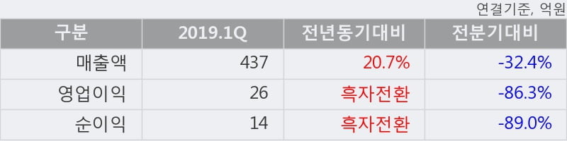 '비상교육' 5% 이상 상승, 2019.1Q, 매출액 437억(+20.7%), 영업이익 26억(흑자전환)