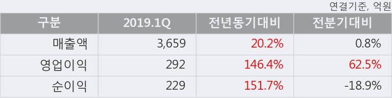 '신세계인터내셔날' 5% 이상 상승, 2019.1Q, 매출액 3,659억(+20.2%), 영업이익 292억(+146.4%)