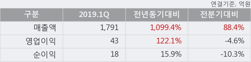 '제일파마홀딩스' 5% 이상 상승, 2019.1Q, 매출액 1,791억(+1099.4%), 영업이익 43억(+122.1%)