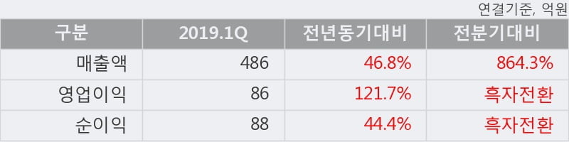 '한창' 5% 이상 상승, 2019.1Q, 매출액 486억(+46.8%), 영업이익 86억(+121.7%)