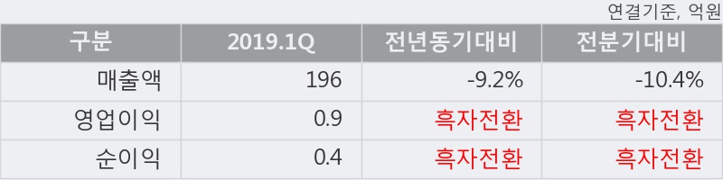 '덕성' 5% 이상 상승, 2019.1Q, 매출액 196억(-9.2%), 영업이익 0.9억(흑자전환)