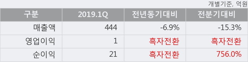 '한국종합기술' 5% 이상 상승, 2019.1Q, 매출액 444억(-6.9%), 영업이익 1억(흑자전환)