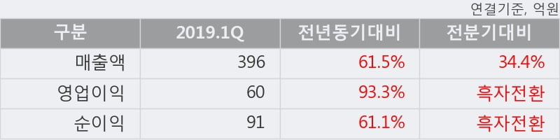 '필룩스' 10% 이상 상승, 2019.1Q, 매출액 396억(+61.5%), 영업이익 60억(+93.3%)