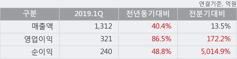 '쿠쿠홈시스' 5% 이상 상승, 2019.1Q, 매출액 1,312억(+40.4%), 영업이익 321억(+86.5%)