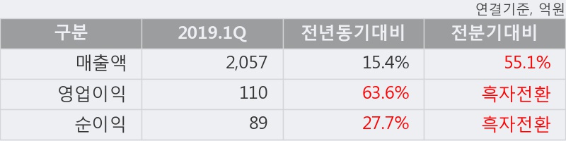 '대동공업' 5% 이상 상승, 2019.1Q, 매출액 2,057억(+15.4%), 영업이익 110억(+63.6%)