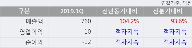 '하이스틸' 5% 이상 상승, 2019.1Q, 매출액 760억(+104.2%), 영업이익 -10억(적자지속)