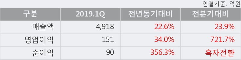 '롯데제과' 5% 이상 상승, 주가 20일 이평선 상회, 단기·중기 이평선 역배열