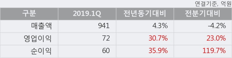 '동아지질' 10% 이상 상승, 단기·중기 이평선 정배열로 상승세