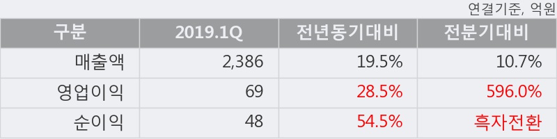 '한솔테크닉스' 5% 이상 상승, 주가 반등으로 5일 이평선 넘어섬, 단기 이평선 역배열 구간