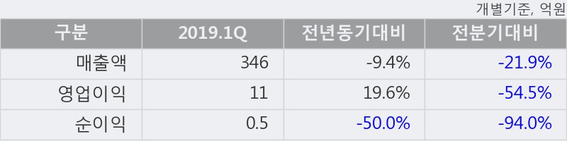 '화인베스틸' 5% 이상 상승, 단기·중기 이평선 정배열로 상승세