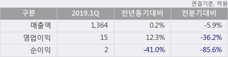 '한익스프레스' 5% 이상 상승, 단기·중기 이평선 정배열로 상승세