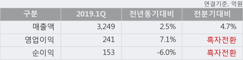 'KG케미칼' 5% 이상 상승, 주가 상승 흐름, 단기 이평선 정배열, 중기 이평선 역배열