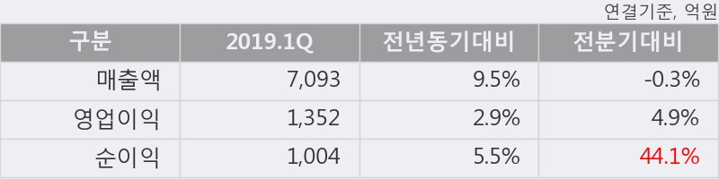 '웅진코웨이' 5% 이상 상승, 2019.1Q, 매출액 7,093억(+9.5%), 영업이익 1,352억(+2.9%)