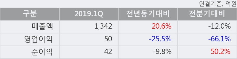 '대유플러스' 5% 이상 상승, 주가 상승 중, 단기간 골든크로스 형성