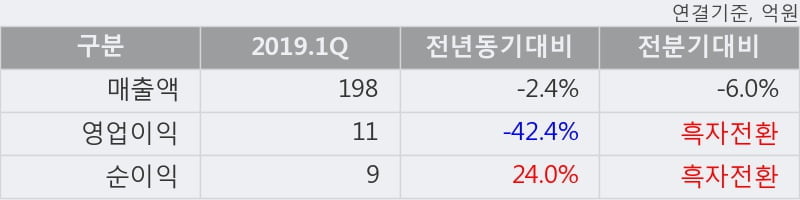 '남성' 10% 이상 상승, 단기·중기 이평선 정배열로 상승세