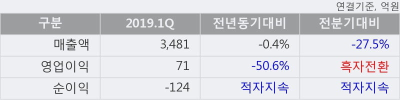 '두산건설' 상한가↑ 도달, 주가 상승 중, 단기간 골든크로스 형성