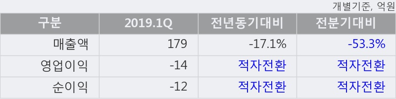 '신일산업' 5% 이상 상승, 주가 반등 시도, 단기 이평선 역배열 구간