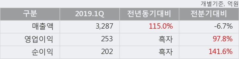 '세아제강' 5% 이상 상승, 2019.1Q, 매출액 3,287억(+115.0%), 영업이익 253억