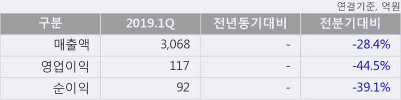 '현대오토에버' 5% 이상 상승, 주가 5일 이평선 상회, 단기·중기 이평선 역배열