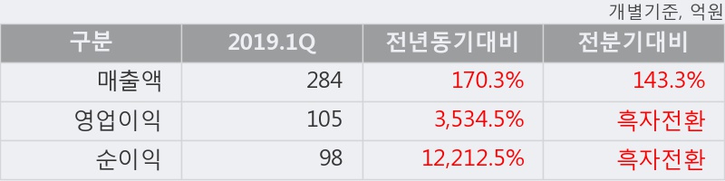 '힘스' 10% 이상 상승, 2019.1Q, 매출액 284억(+170.3%), 영업이익 105억(+3534.5%)