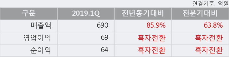 '신화인터텍' 52주 신고가 경신, 2019.1Q, 매출액 690억(+85.9%), 영업이익 69억(흑자전환)