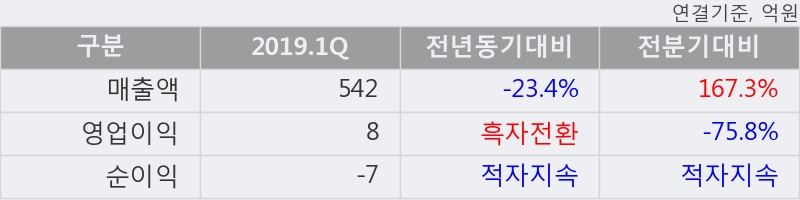 '대창스틸' 10% 이상 상승, 2019.1Q, 매출액 542억(-23.4%), 영업이익 8억(흑자전환)