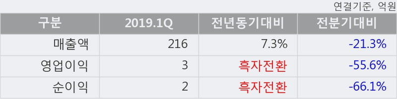 '알에스오토메이션' 10% 이상 상승, 2019.1Q, 매출액 216억(+7.3%), 영업이익 3억(흑자전환)