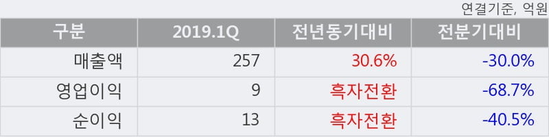 '에스엠코어' 10% 이상 상승, 2019.1Q, 매출액 257억(+30.6%), 영업이익 9억(흑자전환)