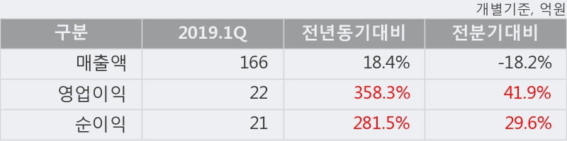 '디케이락' 10% 이상 상승, 2019.1Q, 매출액 166억(+18.4%), 영업이익 22억(+358.3%)