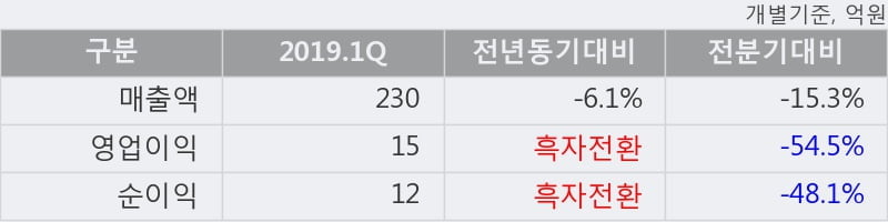 'NE능률' 52주 신고가 경신, 2019.1Q, 매출액 230억(-6.0%), 영업이익 15억(흑자전환)