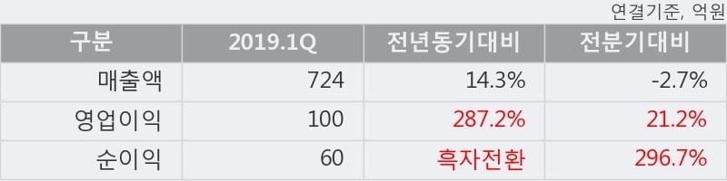 '네패스' 52주 신고가 경신, 2019.1Q, 매출액 724억(+14.3%), 영업이익 100억(+287.2%)