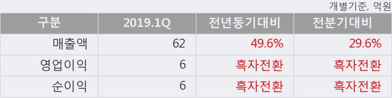 '케이에스피' 10% 이상 상승, 2019.1Q, 매출액 62억(+49.6%), 영업이익 6억(흑자전환)