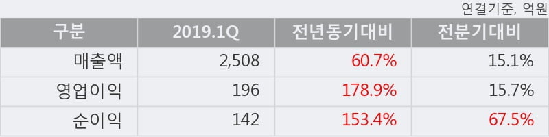 '엠씨넥스' 52주 신고가 경신, 2019.1Q, 매출액 2,508억(+60.7%), 영업이익 196억(+178.9%)