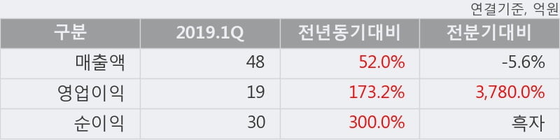 '포비스티앤씨' 10% 이상 상승, 2019.1Q, 매출액 48억(+52.0%), 영업이익 19억(+173.2%)