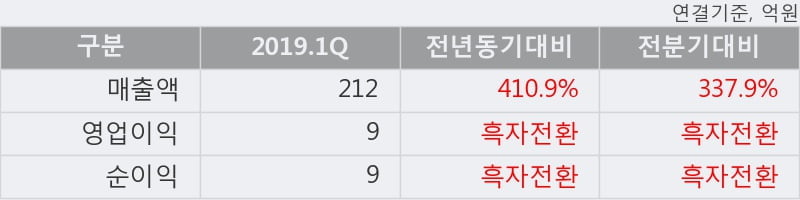 '뉴지랩' 10% 이상 상승, 2019.1Q, 매출액 212억(+410.9%), 영업이익 9억(흑자전환)