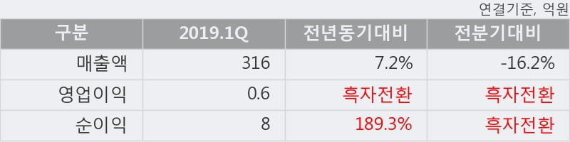 '성창오토텍' 10% 이상 상승, 2019.1Q, 매출액 316억(+7.2%), 영업이익 0.6억(흑자전환)