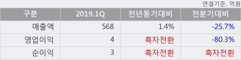 '연이정보통신' 52주 신고가 경신, 2019.1Q, 매출액 568억(+1.4%), 영업이익 4억(흑자전환)