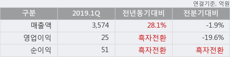 '우리바이오' 10% 이상 상승, 2019.1Q, 매출액 3,574억(+28.1%), 영업이익 25억(흑자전환)