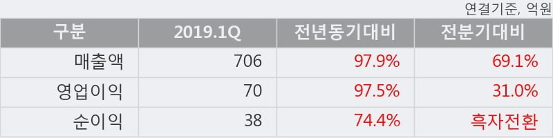 '옵트론텍' 52주 신고가 경신, 2019.1Q, 매출액 706억(+97.9%), 영업이익 70억(+97.5%)