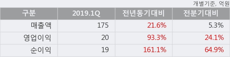 '에스앤에스텍' 52주 신고가 경신, 2019.1Q, 매출액 175억(+21.6%), 영업이익 20억(+93.3%)