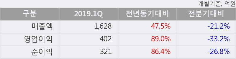 '동원개발' 52주 신고가 경신, 단기·중기 이평선 정배열로 상승세